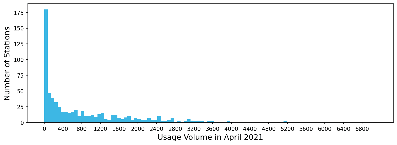 Distribution of divvy bike stations by usage volume (April 2021)