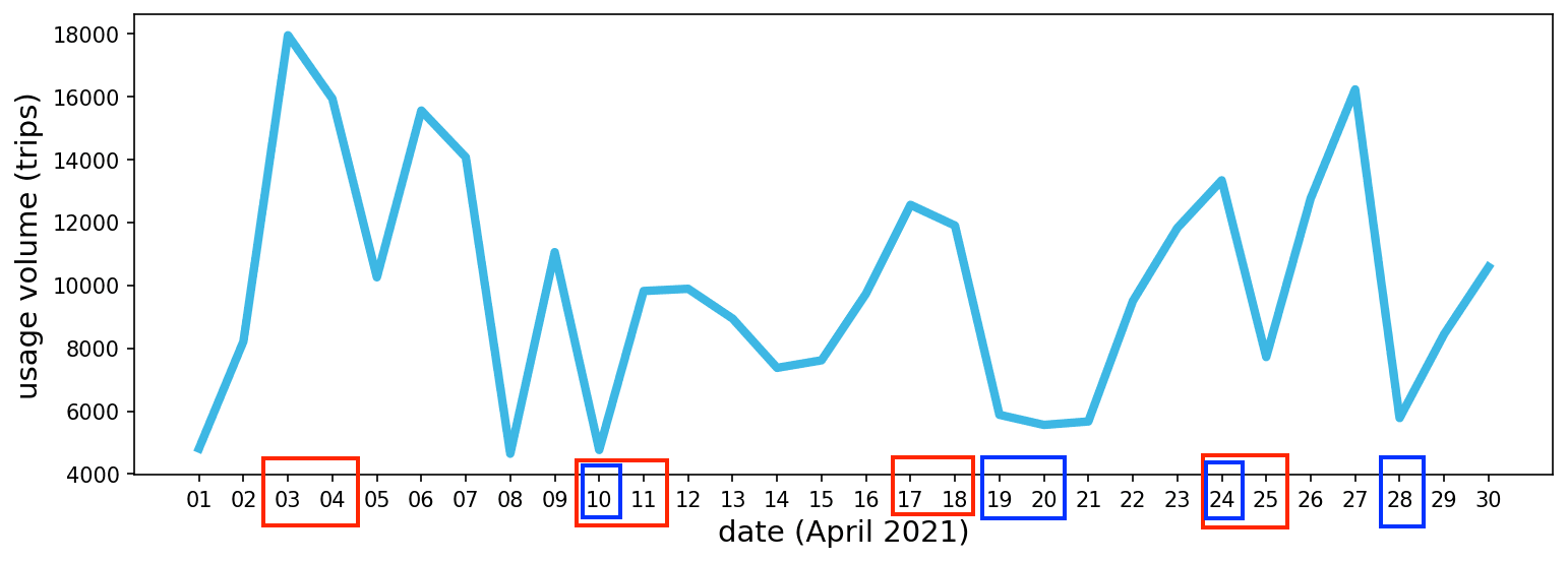 Distribution of station-to-station divvy bike trip by date (April 2021)