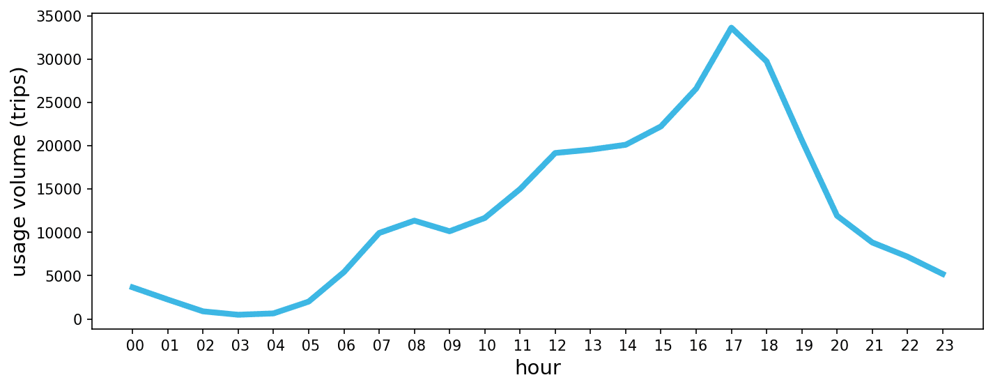 Distribution of station-to-station divvy bike trip by hours of the day (April 2021)