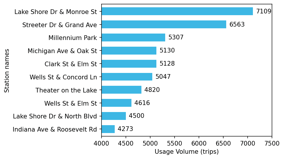 Top 10 divvy bike stations with the highest usage volume (April 2021)
