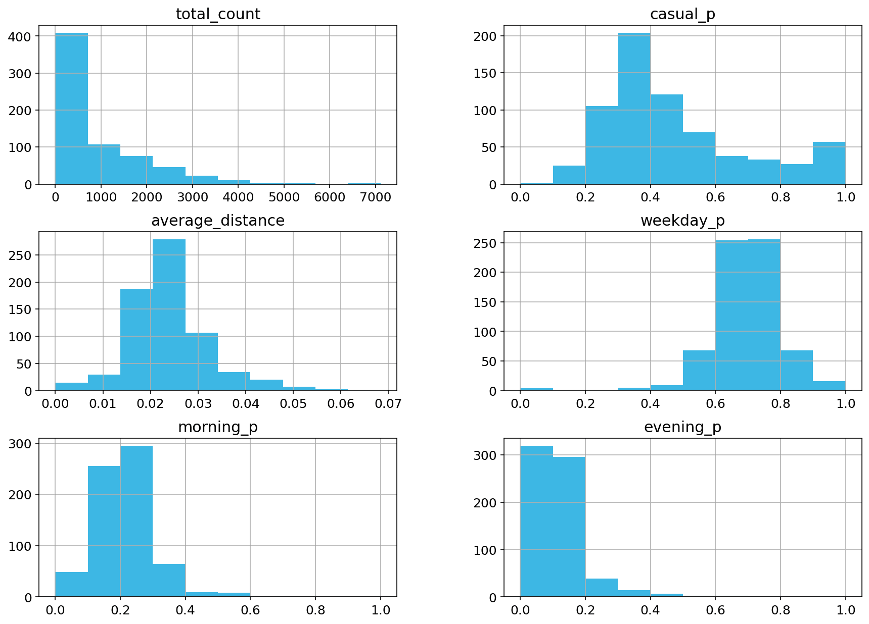 Histograms of variables in Group 1 hypotheses