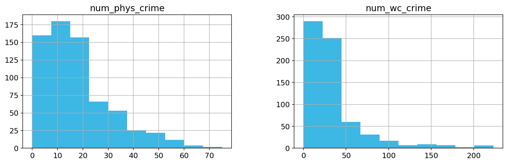 Histograms of variables in Group 2 hypotheses
