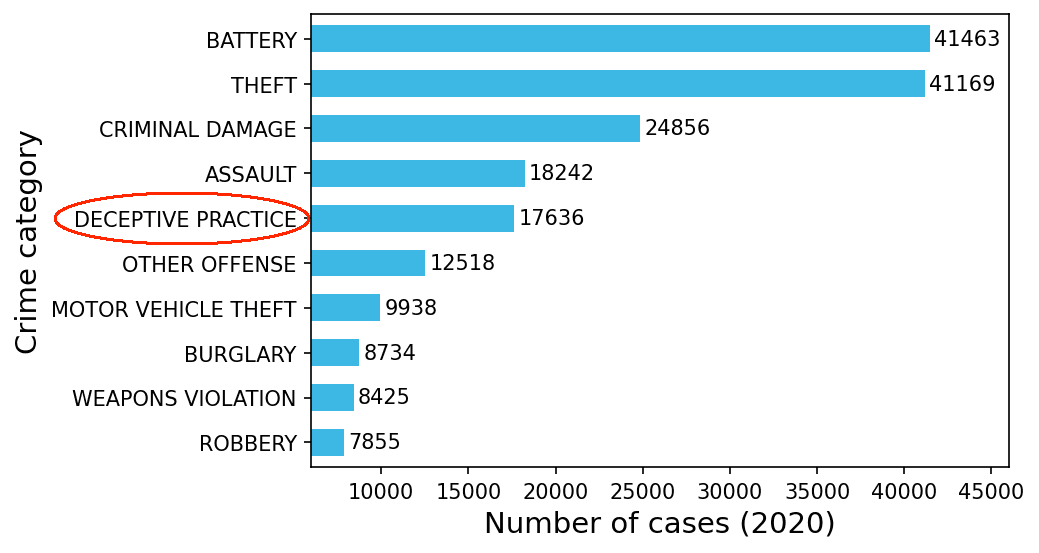 Top 10 crime categories by number of cases in Chicago (2020)