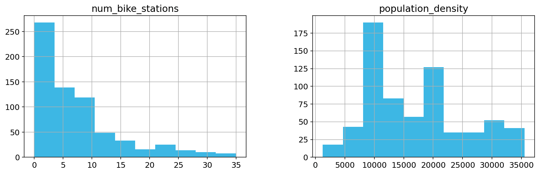 Histograms of variables in Group 3 hypotheses