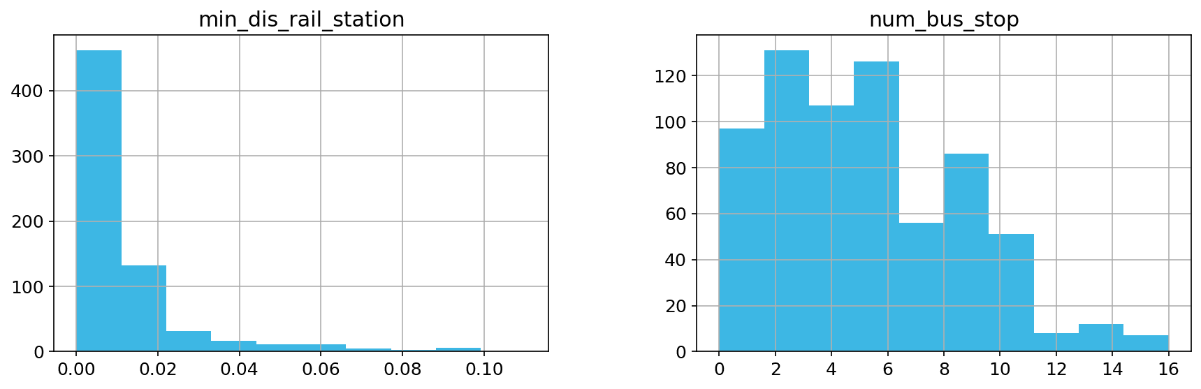 Histograms of variables in Group 4 hypotheses