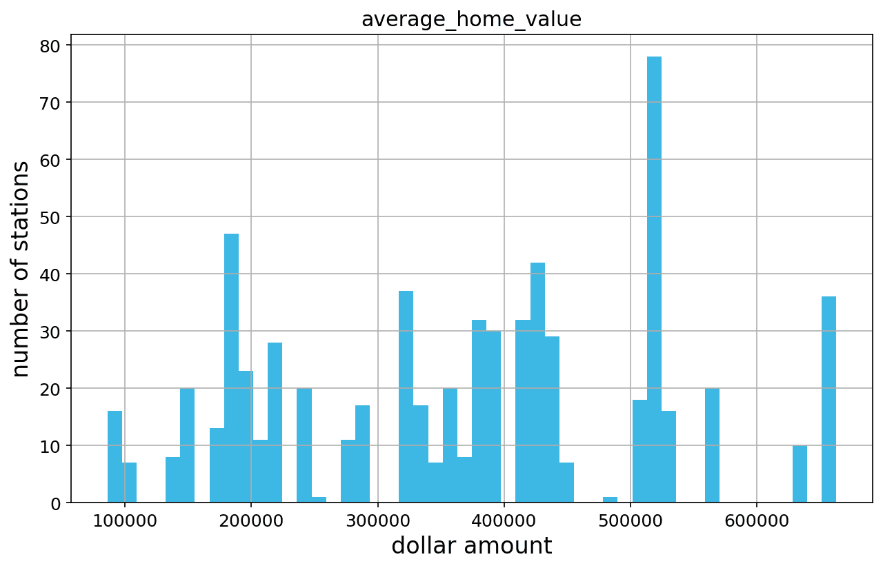 Histogram of the variable in Group 5 hypothesis