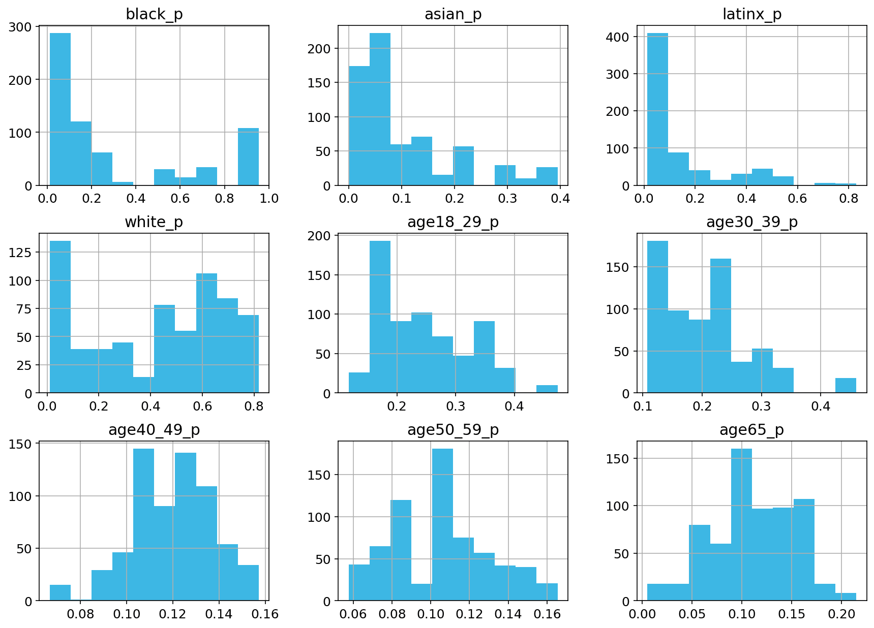 Histograms of variables in Group 6 hypotheses