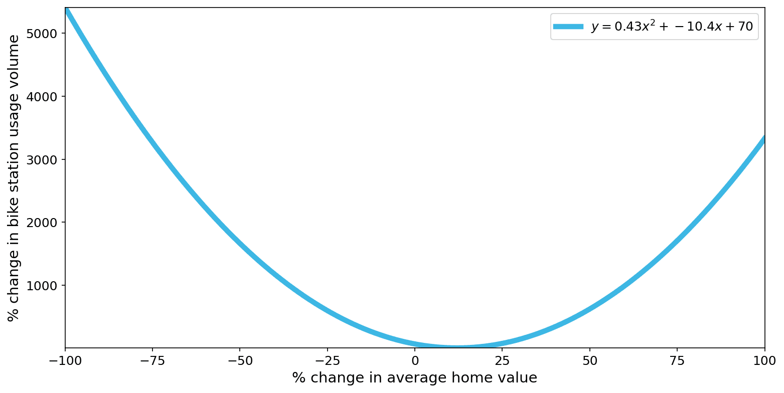 Results on average home value vs station usage volume