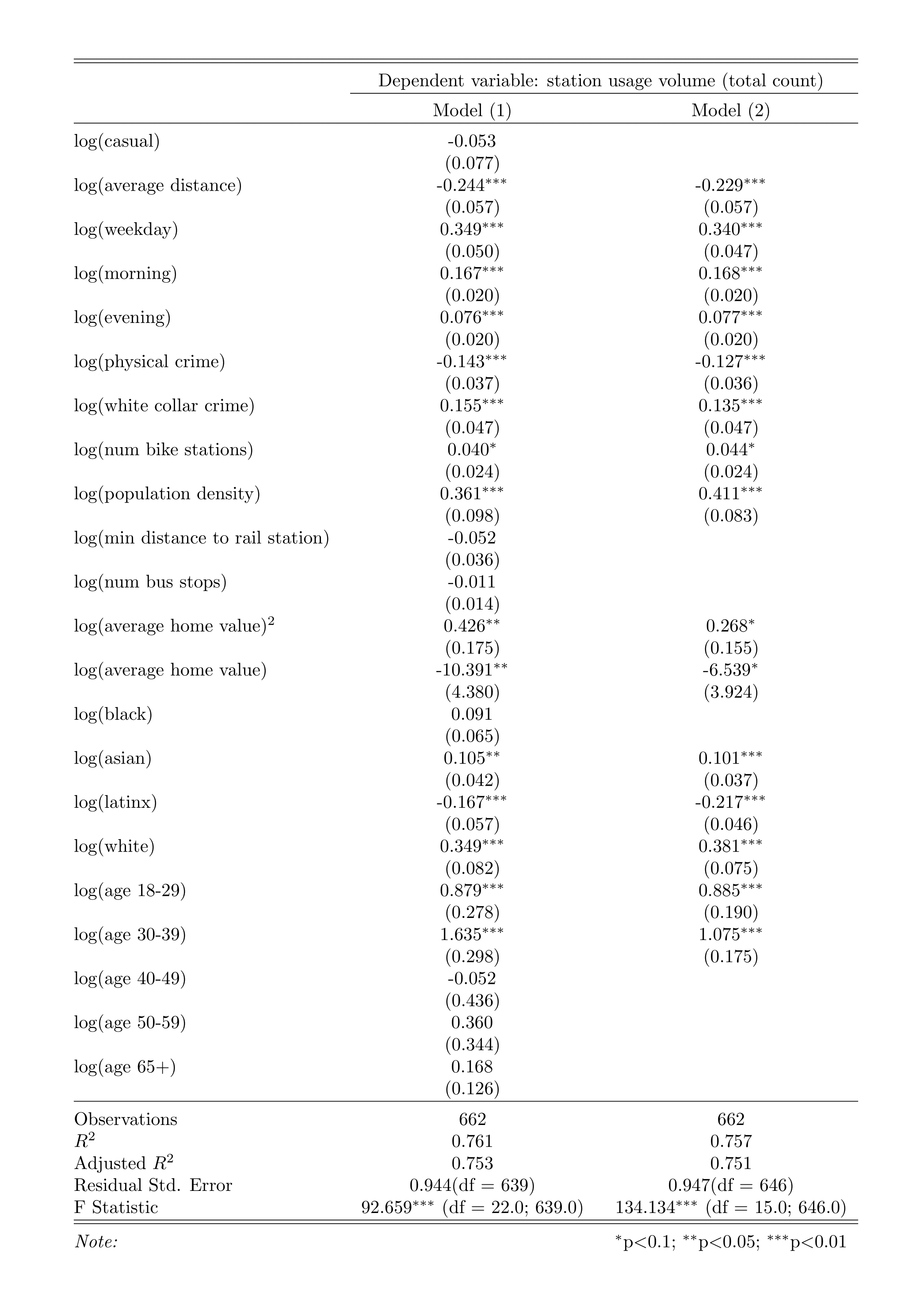 OLS regression results